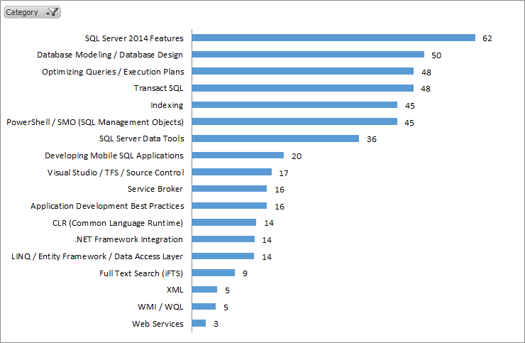 Application Development Interest