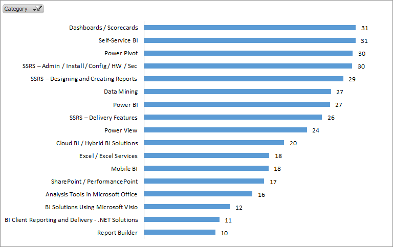 BI Information Delivery Interest