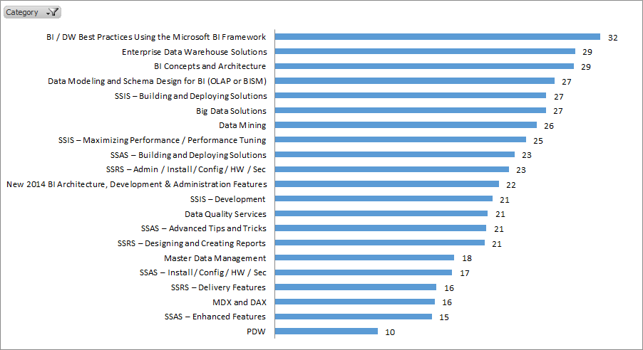 BI Platform Architecture Interest