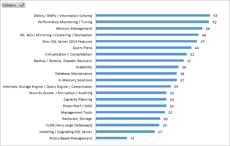 DBA Interest