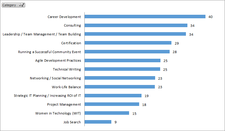 Professional Development Interest