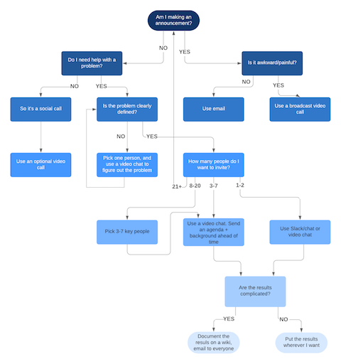 Decision Making Flowchart