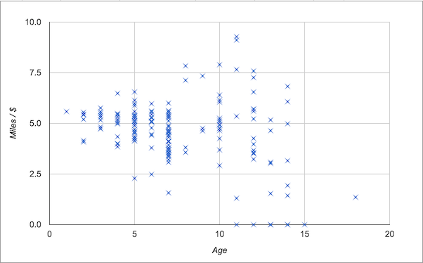 age versus value