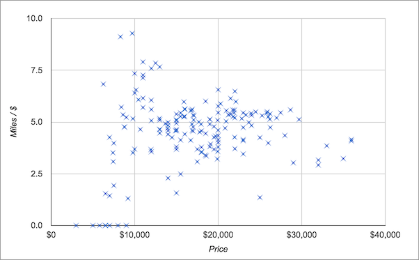 age versus price