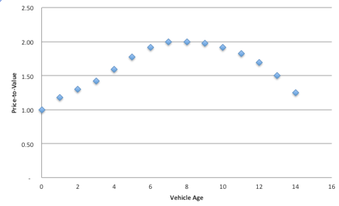 depreciation over time